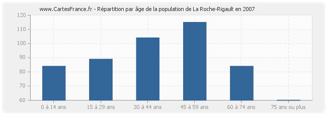 Répartition par âge de la population de La Roche-Rigault en 2007